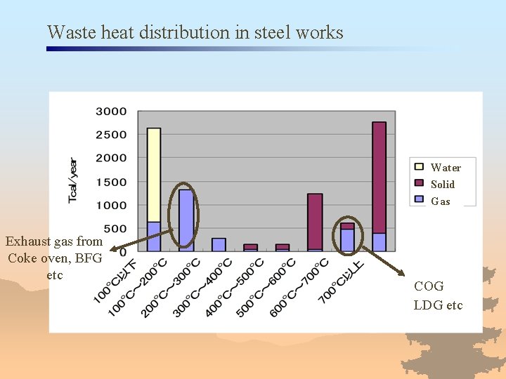 Waste heat distribution in steel works Water Solid Gas Exhaust gas from Coke oven,
