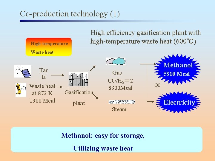 Co-production technology (1) High efficiency gasification plant with high-temperature waste heat (600℃) High-temperature Waste