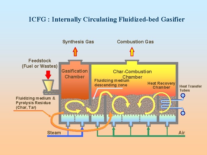 ICFG : Internally Circulating Fluidized-bed Gasifier Synthesis Gas Feedstock (Fuel or Wastes) Gasification Chamber