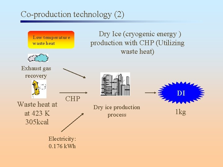 Co-production technology (2) Low temperature waste heat Dry Ice (cryogenic energy ) production with