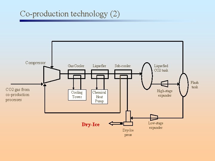 Co-production technology (2) Compressor CO 2 gas from co-production processes Gas Cooler Liquefier Sub-cooler