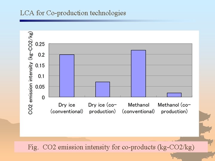 LCA for Co-production technologies Fig. CO 2 emission intensity for co-products (kg-CO 2/kg) 