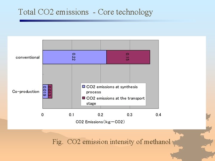 Total CO 2 emissions - Core technology Fig. CO 2 emission intensity of methanol