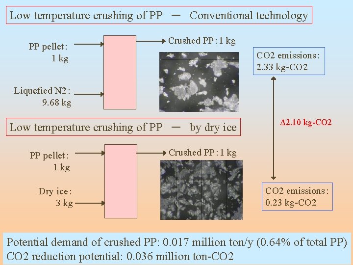Low temperature crushing of PP － Conventional technology PP pellet： 1 kg Crushed PP：