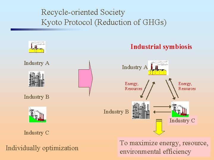 Recycle-oriented Society Kyoto Protocol (Reduction of GHGs) Industrial symbiosis Industry A Energy, Resources Industry