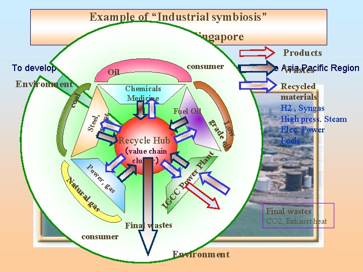 Example of “Industrial symbiosis” Jurong Island, Singapore Products consumer To develop Jurong Island Pacific