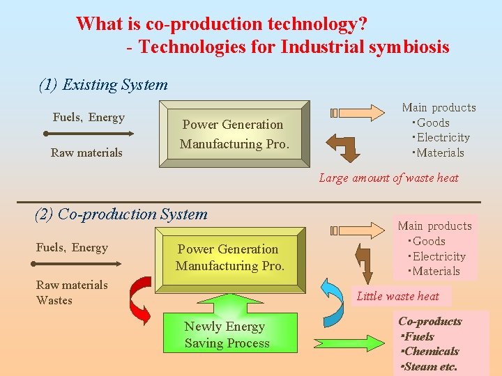 What is co-production technology? - Technologies for Industrial symbiosis (1) Existing System Fuels，Energy Raw