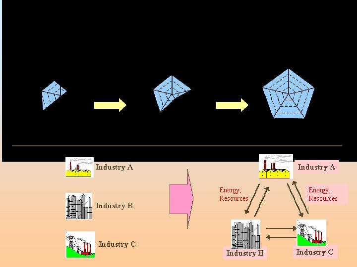 Industry A Industry B Industry A Energy, Resources Industry C Industry B Energy, Resources