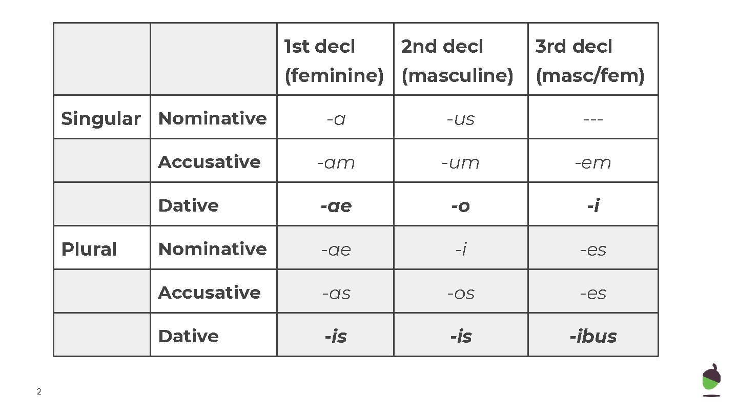 1 st decl 2 nd decl (feminine) (masculine) Singular Nominative Plural 2 3 rd