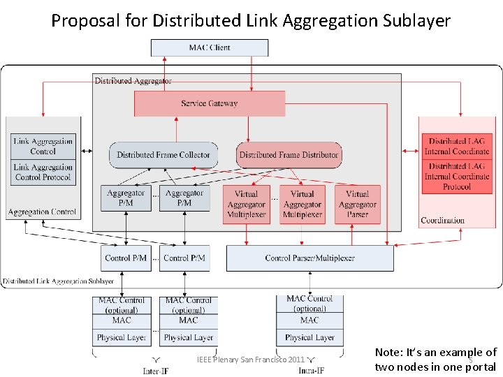 Discussion for Distributed Aggregation Sublayer Ting Ao Yuehua