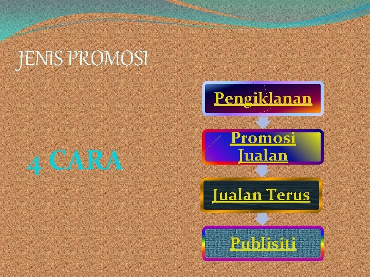 JENIS PROMOSI Pengiklanan 4 CARA Promosi Jualan Terus Publisiti 