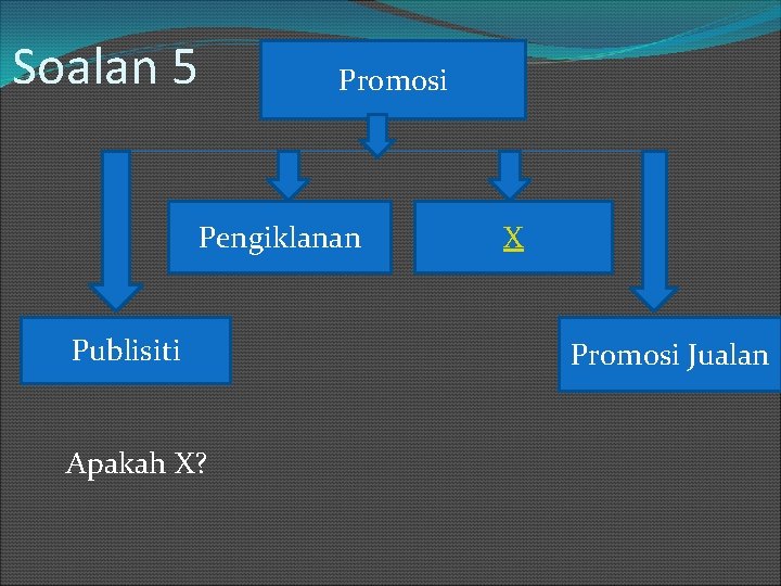 Soalan 5 Promosi Pengiklanan Publisiti Apakah X? X Promosi Jualan 