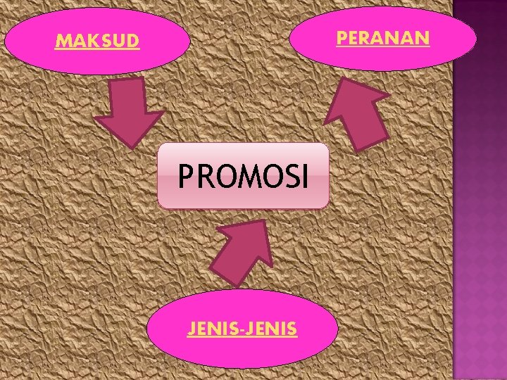 PERANAN MAKSUD PROMOSI JENIS-JENIS 