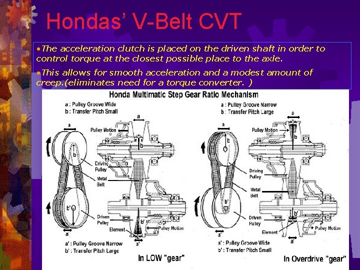 Hondas’ V-Belt CVT • The acceleration clutch is placed on the driven shaft in