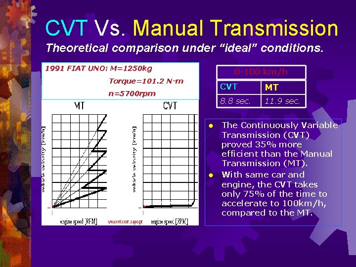 CVT Vs. Manual Transmission Theoretical comparison under “ideal” conditions. 1991 FIAT UNO: M=1250 kg