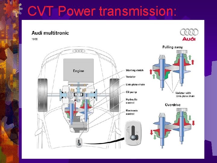 CVT Power transmission: 