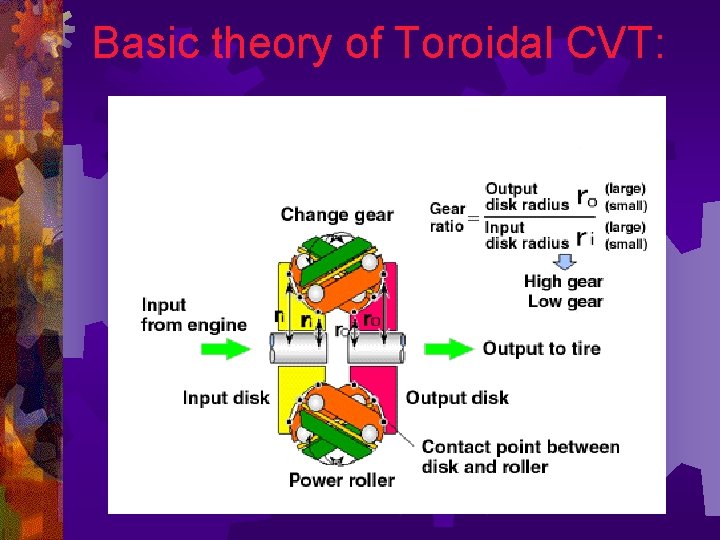 Basic theory of Toroidal CVT: 