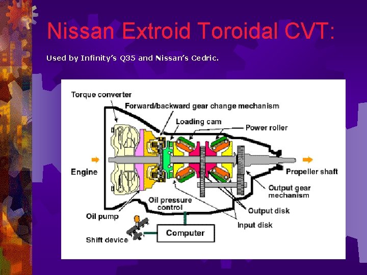 Nissan Extroid Toroidal CVT: Used by Infinity’s Q 35 and Nissan’s Cedric. 