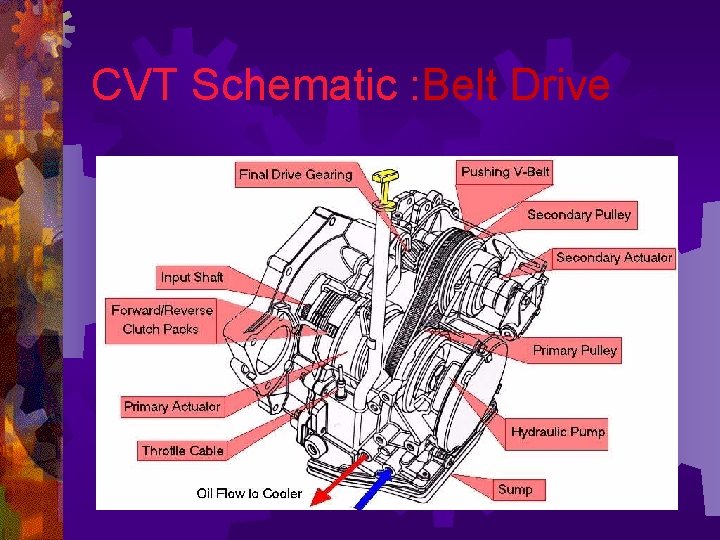 CVT Schematic : Belt Drive 