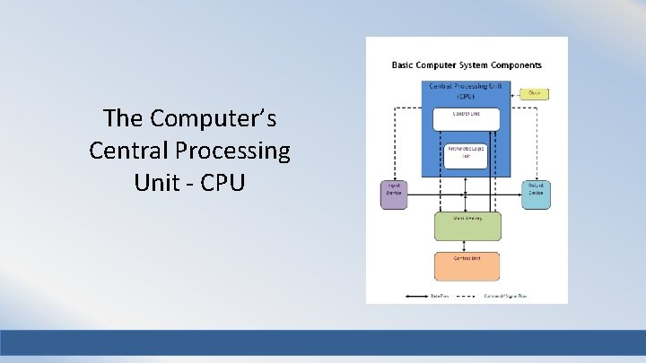 The Computer’s Central Processing Unit - CPU 