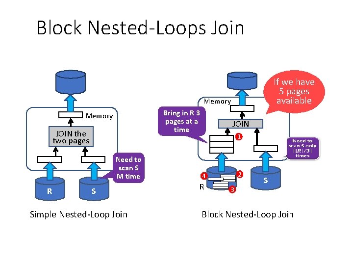 Block Nested-Loops Join If we have 5 pages available Memory Bring in R 3