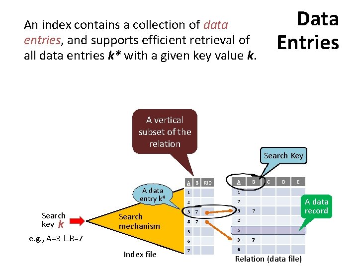 Data Entries An index contains a collection of data entries, and supports efficient retrieval