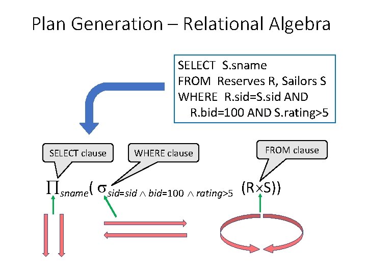Plan Generation – Relational Algebra SELECT S. sname FROM Reserves R, Sailors S WHERE