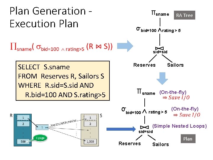 Plan Generation Execution Plan sname bid=100 RA Tree rating > 5 sid=sid SELECT S.