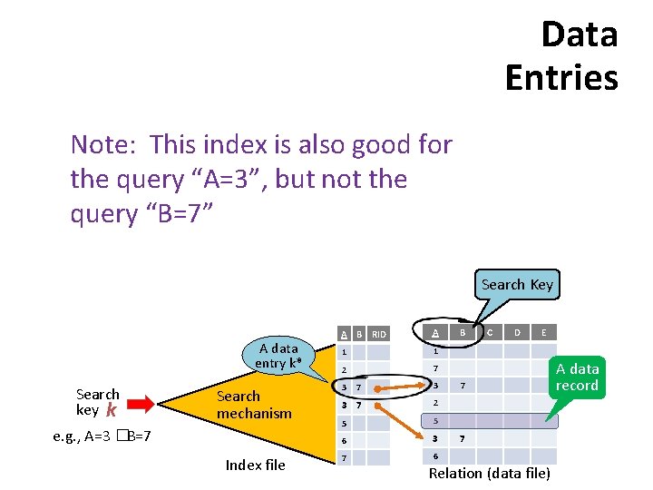 Data Entries Note: This index is also good for the query “A=3”, but not