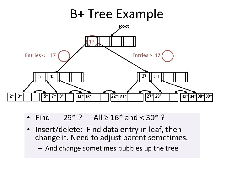 B+ Tree Example Root 17 Entries <= 17 5 2* 3* Entries > 17
