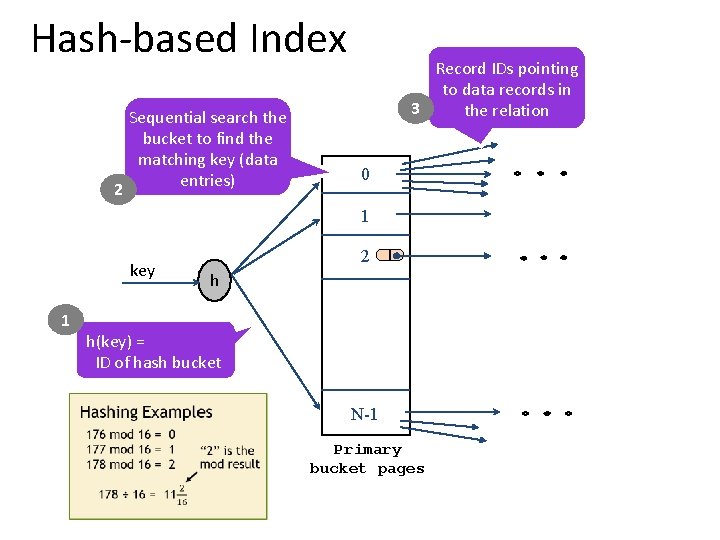 Hash-based Index 2 Sequential search the bucket to find the matching key (data entries)