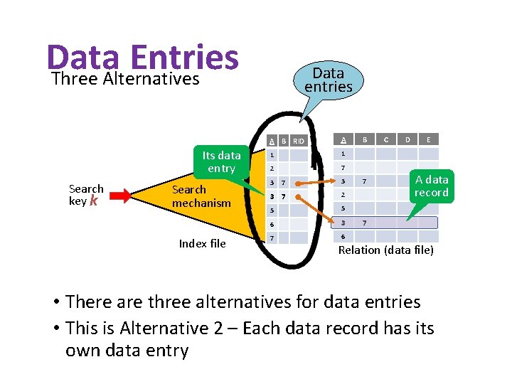 Data Entries Three Alternatives Its data entry Search key k Search mechanism Index file