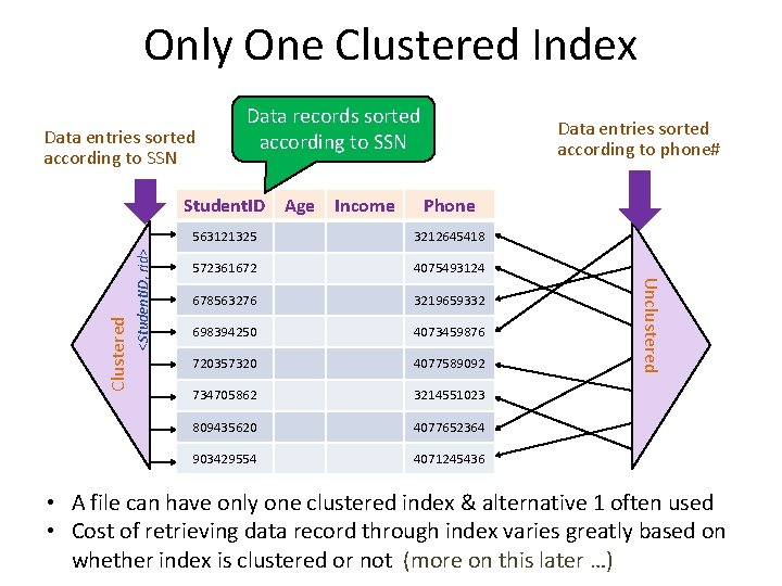Only One Clustered Index Data entries sorted according to SSN Data records sorted according