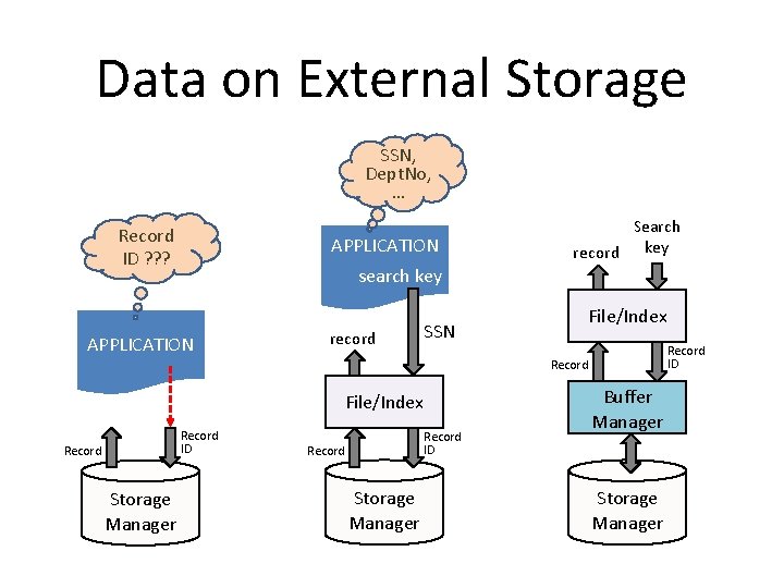 Data on External Storage SSN, Dept. No, … Record ID ? ? ? APPLICATION