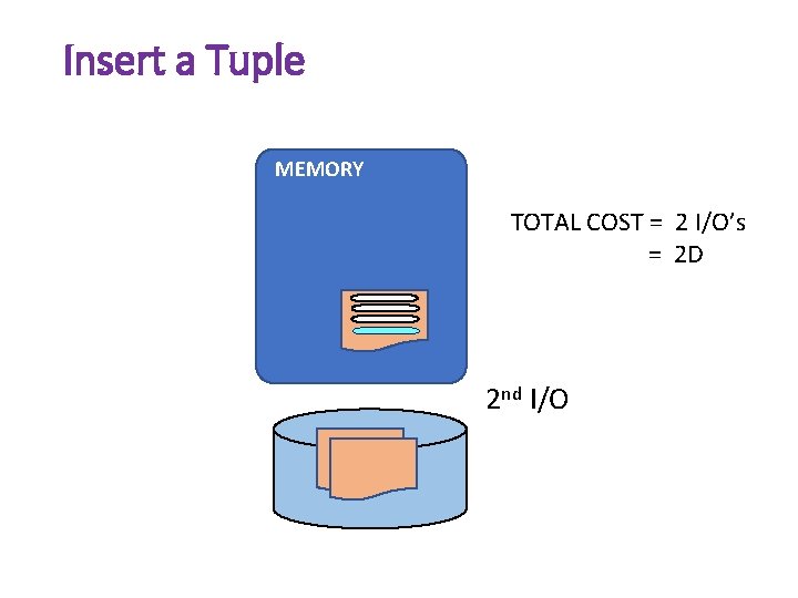 Insert a Tuple MEMORY TOTAL COST = 2 I/O’s = 2 D 2 nd