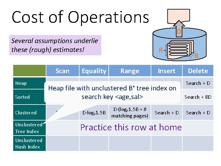 Cost of Operations Several assumptions underlie these (rough) estimates! Heap Sorted Clustered Unclustered Tree