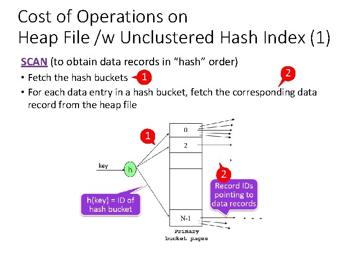 Cost of Operations on Heap File /w Unclustered Hash Index (1) SCAN (to obtain