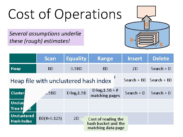 Cost of Operations D Several assumptions underlie these (rough) estimates! Heap Sorted Heap file