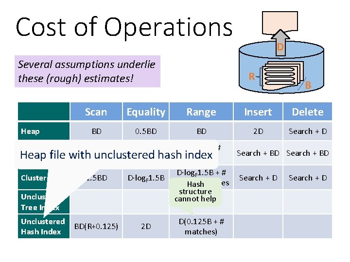 Cost of Operations Several assumptions underlie these (rough) estimates! Heap Sorted Heap file Clustered