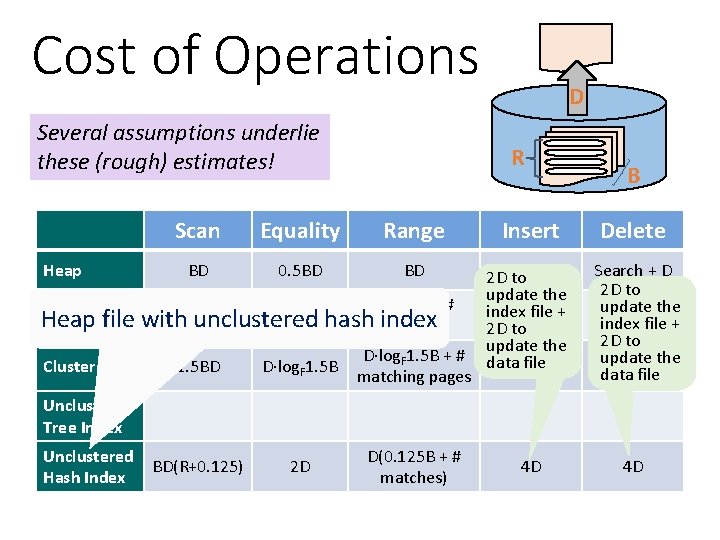 Cost of Operations Several assumptions underlie these (rough) estimates! Heap Sorted file Heap Clustered