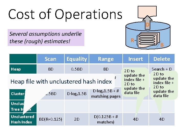 Cost of Operations Several assumptions underlie these (rough) estimates! Heap Sorted file Heap Clustered