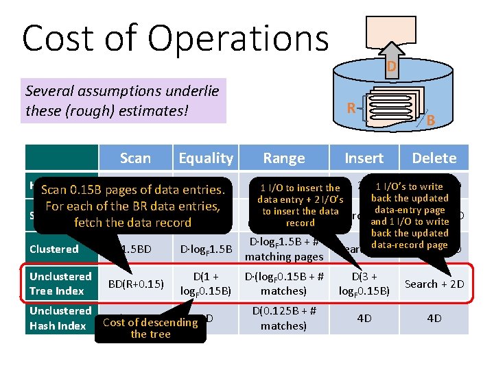 Cost of Operations Several assumptions underlie these (rough) estimates! Scan Equality Heap BDof data