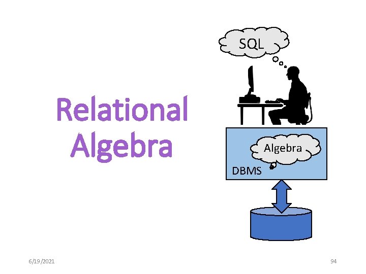 SQL Relational Algebra 6/19/2021 Algebra DBMS 94 