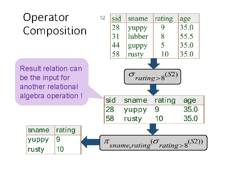 Operator Composition Result relation can be the input for another relational algebra operation !