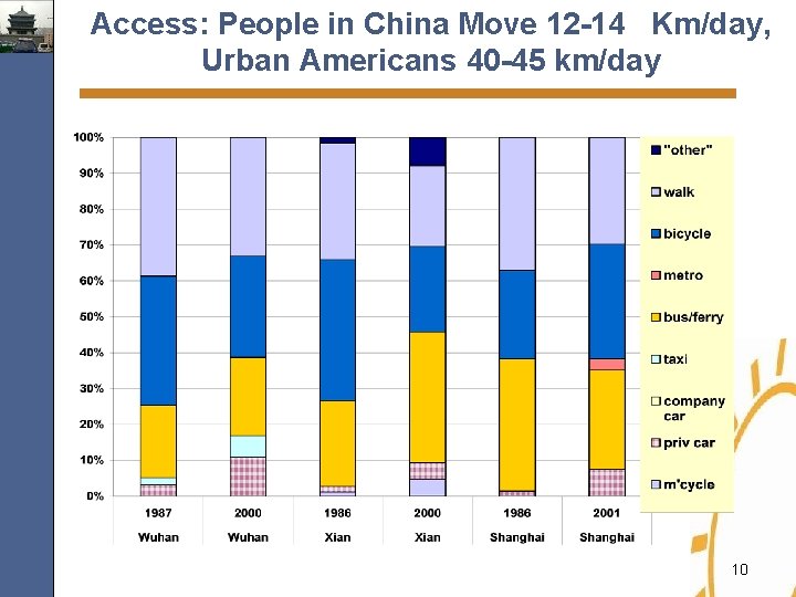 Access: People in China Move 12 -14 Km/day, Urban Americans 40 -45 km/day 10