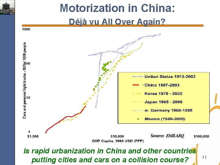 Motorization in China: Déjà vu All Over Again? Source: EMBARQ Is rapid urbanization in