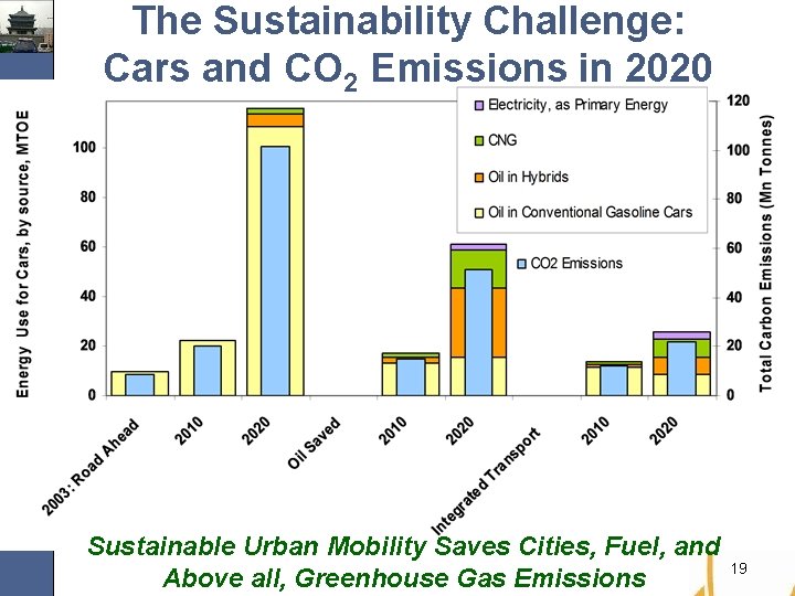 The Sustainability Challenge: Cars and CO 2 Emissions in 2020 Sustainable Urban Mobility Saves