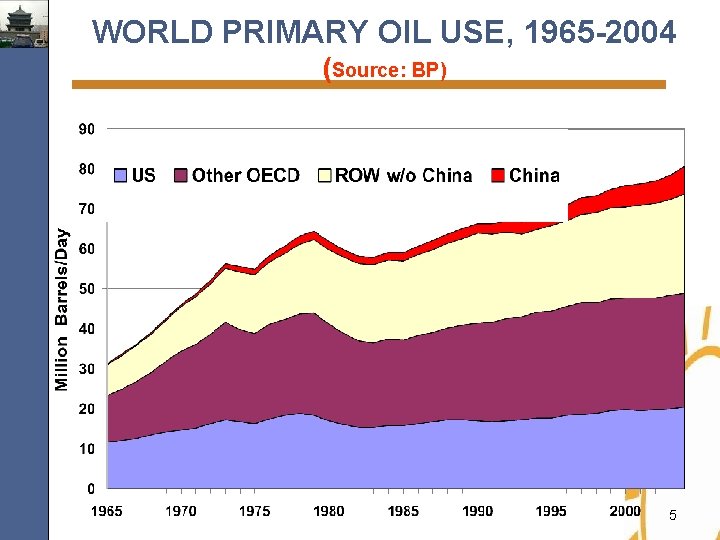 WORLD PRIMARY OIL USE, 1965 -2004 (Source: BP) 5 