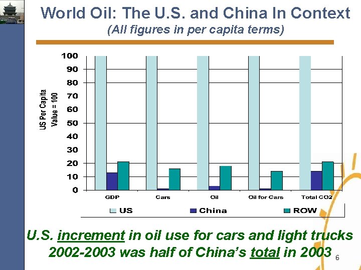 World Oil: The U. S. and China In Context (All figures in per capita