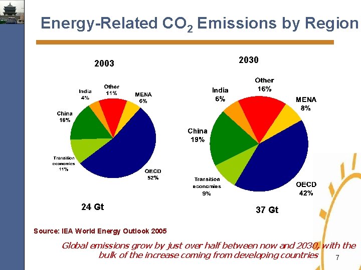 Energy-Related CO 2 Emissions by Region 2003 24 Gt 2030 37 Gt Source: IEA